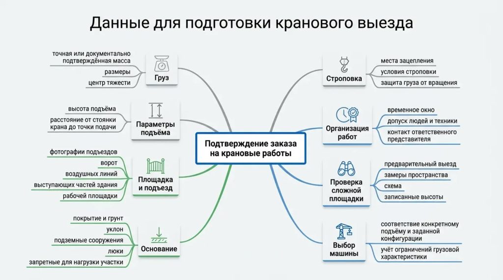 Данные для подготовки кранового выезда